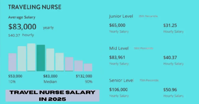 travel nurse salary in 2025