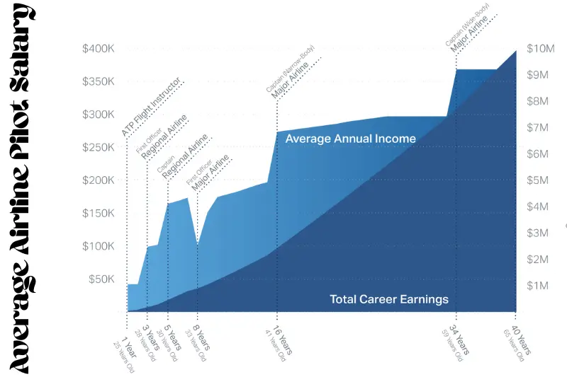 average airline pilot salary